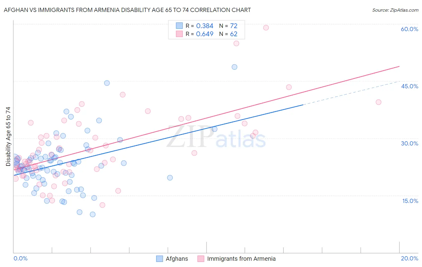 Afghan vs Immigrants from Armenia Disability Age 65 to 74