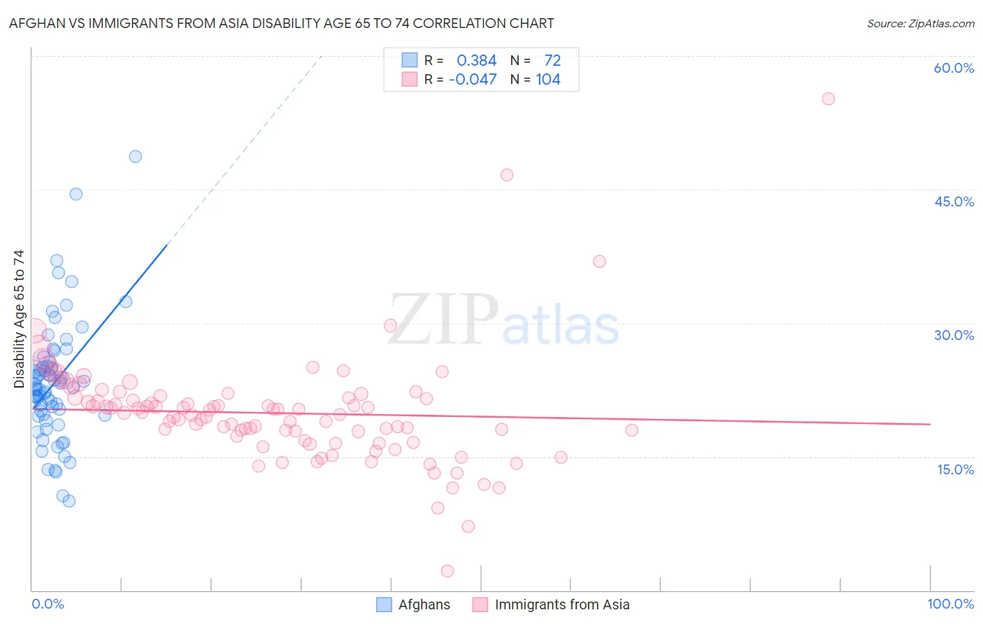 Afghan vs Immigrants from Asia Disability Age 65 to 74