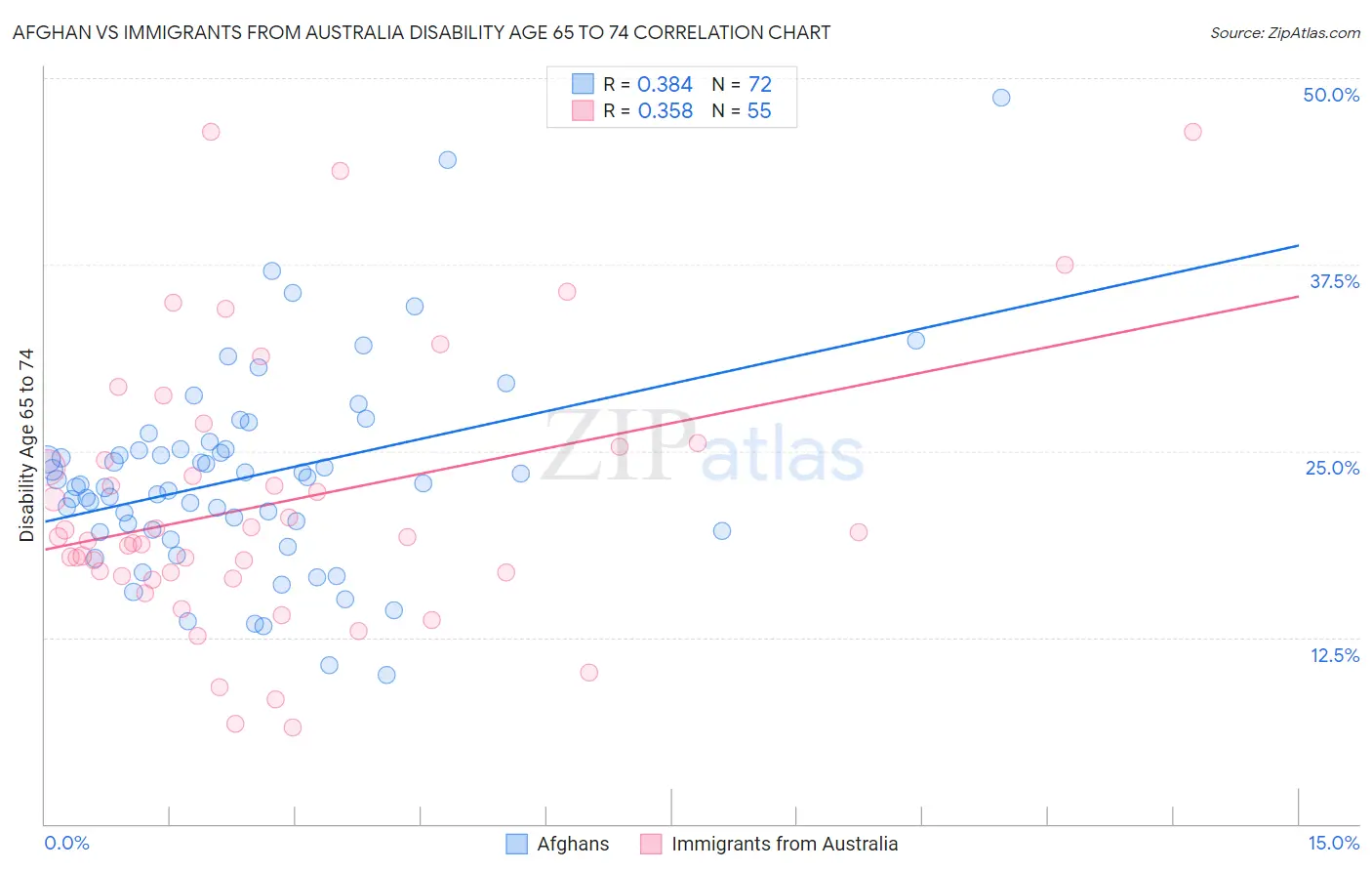 Afghan vs Immigrants from Australia Disability Age 65 to 74