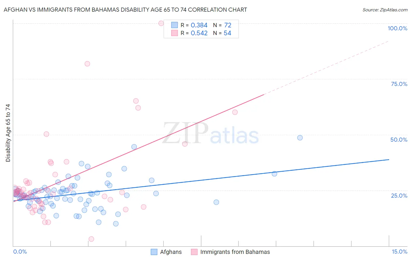 Afghan vs Immigrants from Bahamas Disability Age 65 to 74