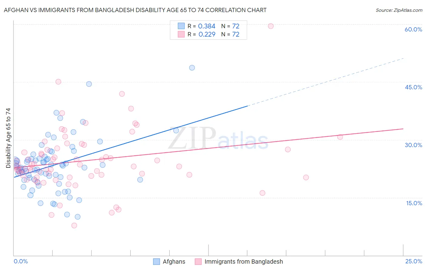Afghan vs Immigrants from Bangladesh Disability Age 65 to 74