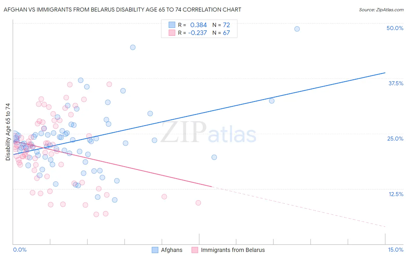 Afghan vs Immigrants from Belarus Disability Age 65 to 74