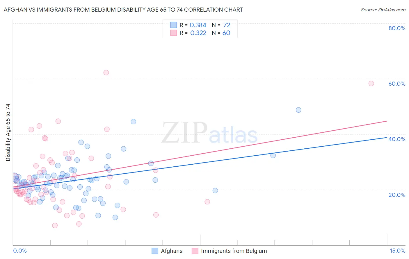 Afghan vs Immigrants from Belgium Disability Age 65 to 74