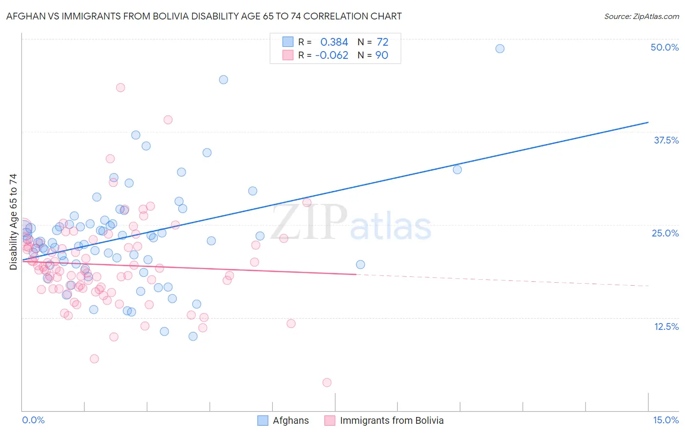 Afghan vs Immigrants from Bolivia Disability Age 65 to 74