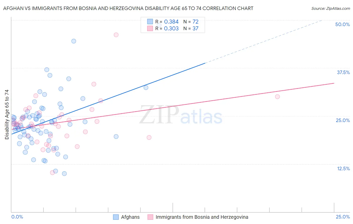 Afghan vs Immigrants from Bosnia and Herzegovina Disability Age 65 to 74