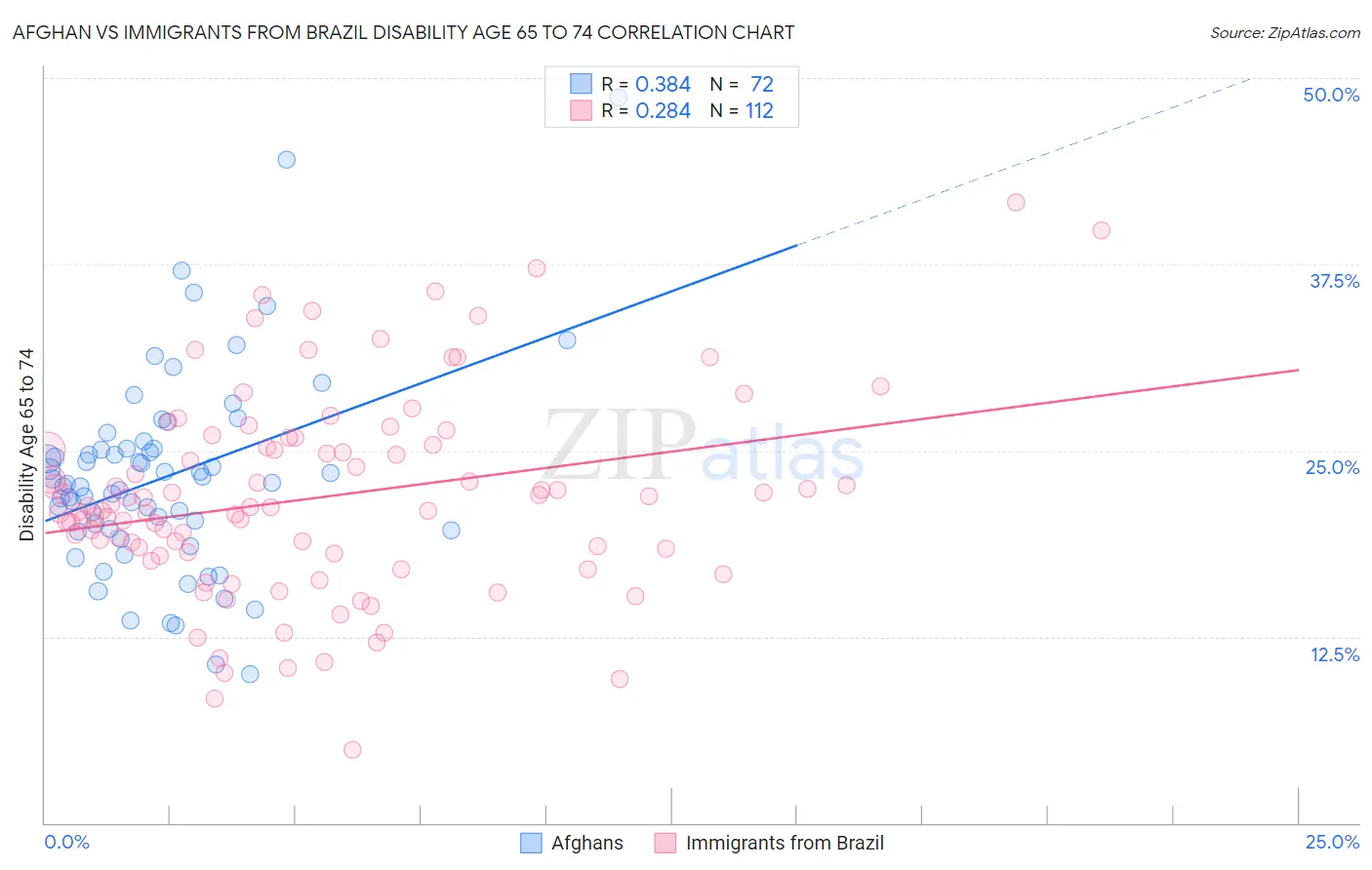 Afghan vs Immigrants from Brazil Disability Age 65 to 74