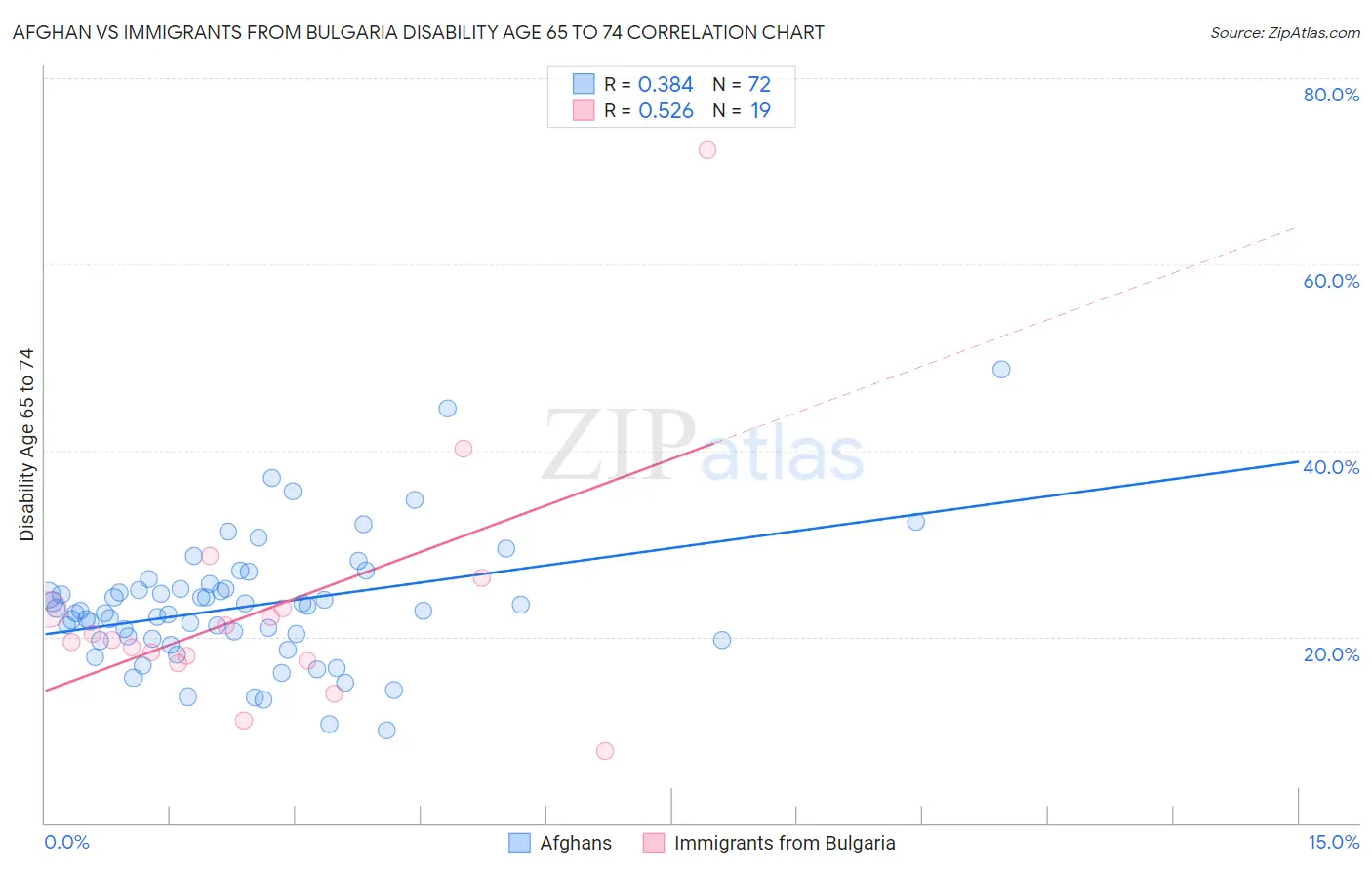 Afghan vs Immigrants from Bulgaria Disability Age 65 to 74