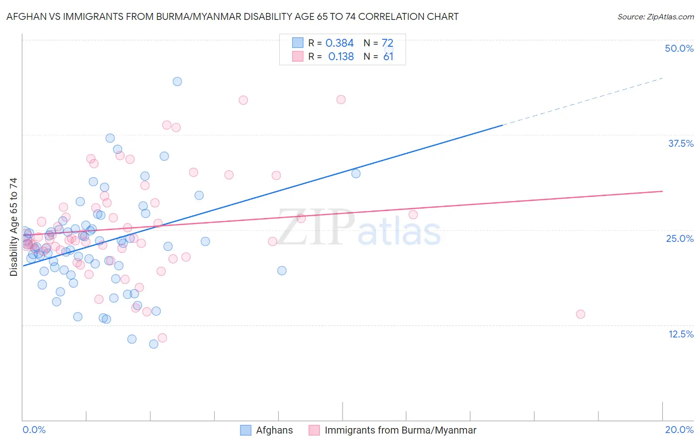 Afghan vs Immigrants from Burma/Myanmar Disability Age 65 to 74