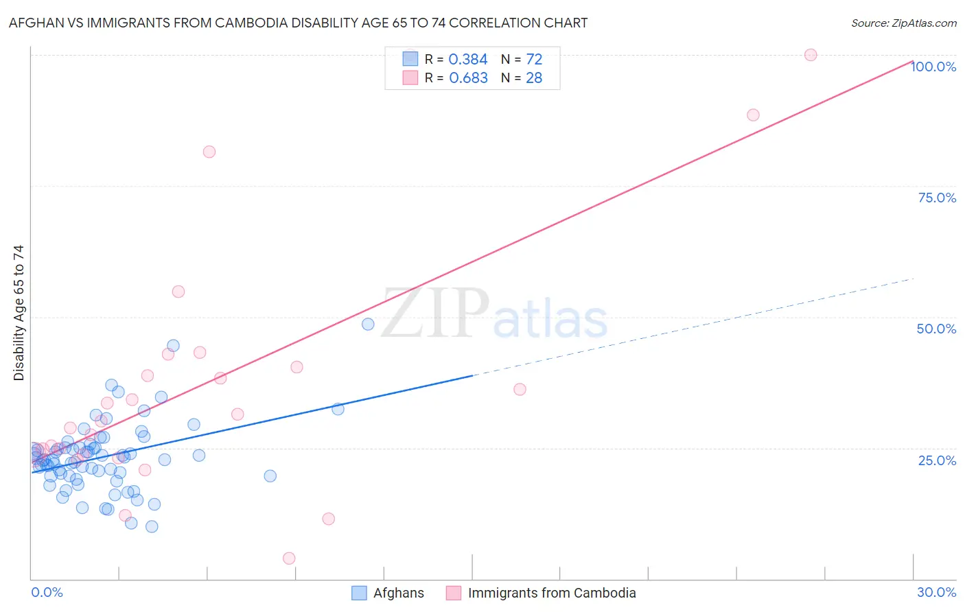 Afghan vs Immigrants from Cambodia Disability Age 65 to 74