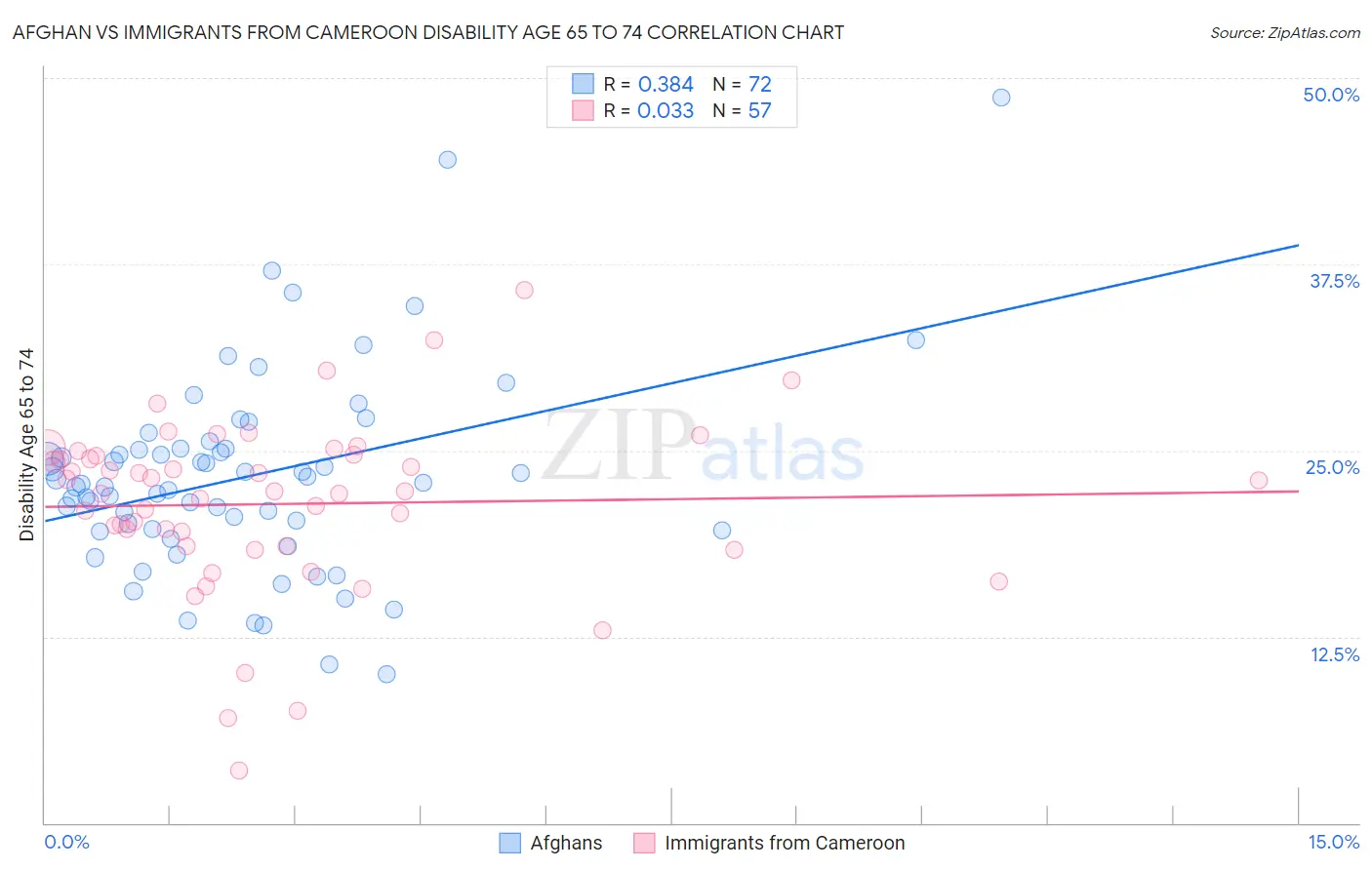 Afghan vs Immigrants from Cameroon Disability Age 65 to 74