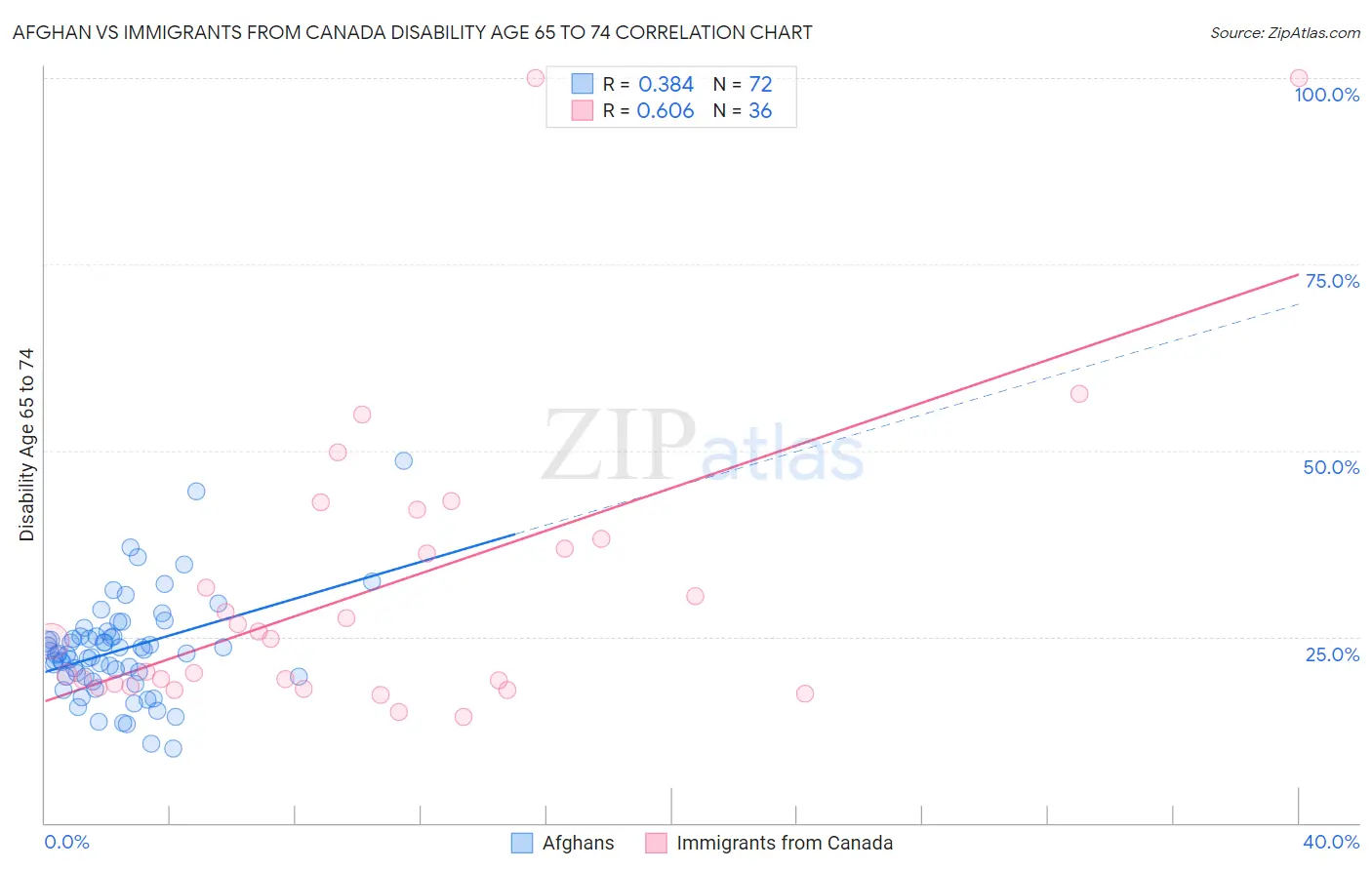 Afghan vs Immigrants from Canada Disability Age 65 to 74