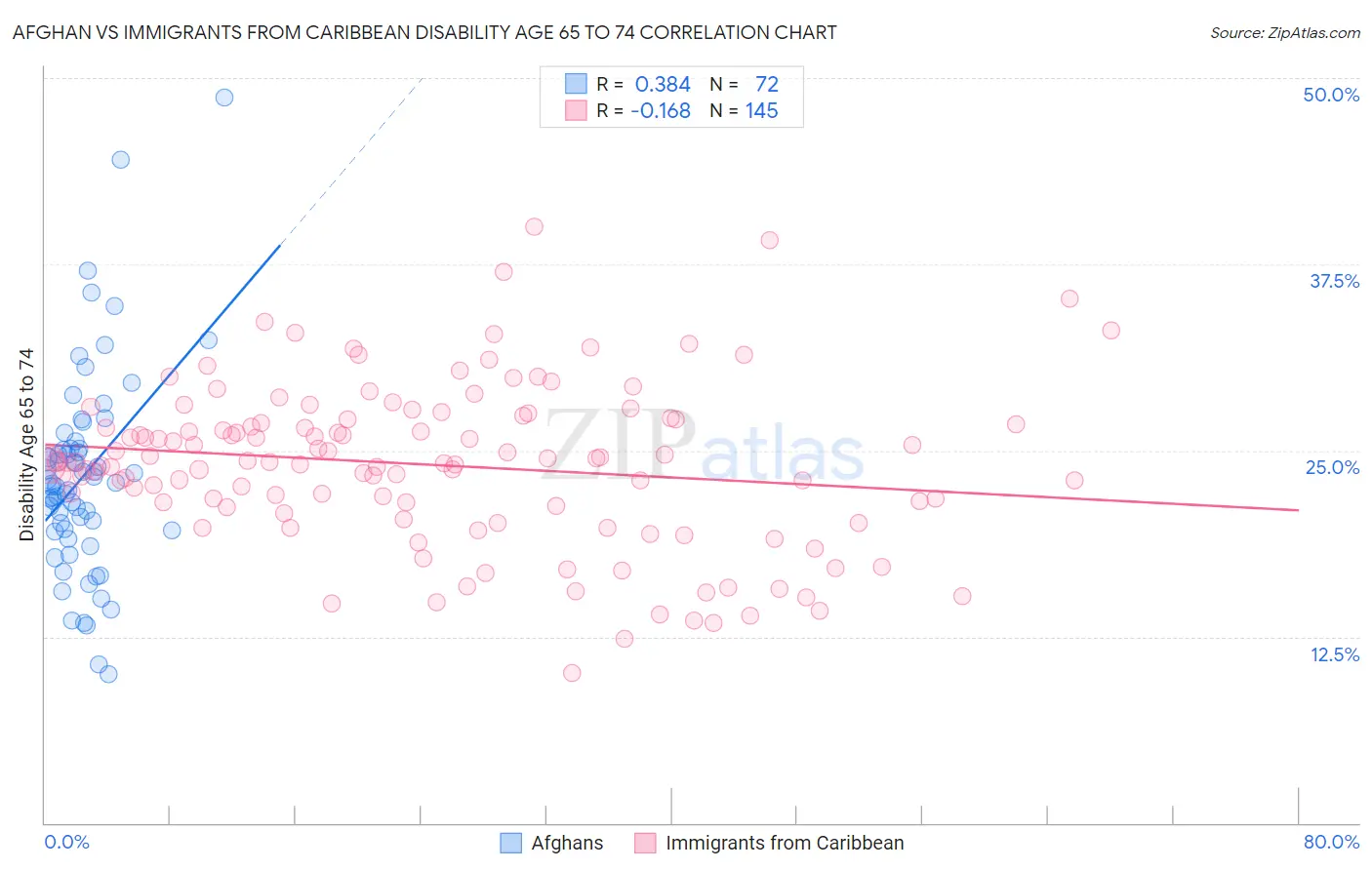 Afghan vs Immigrants from Caribbean Disability Age 65 to 74
