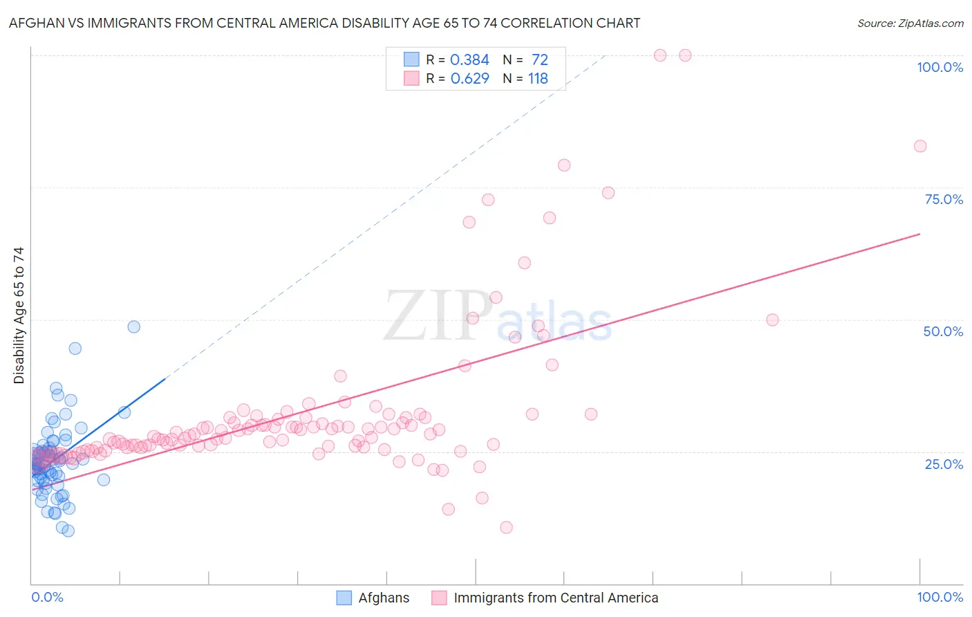 Afghan vs Immigrants from Central America Disability Age 65 to 74
