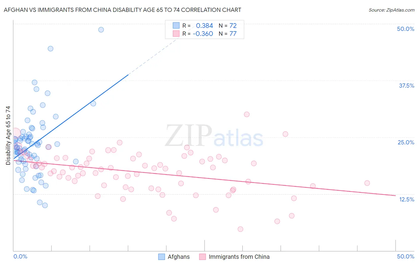 Afghan vs Immigrants from China Disability Age 65 to 74