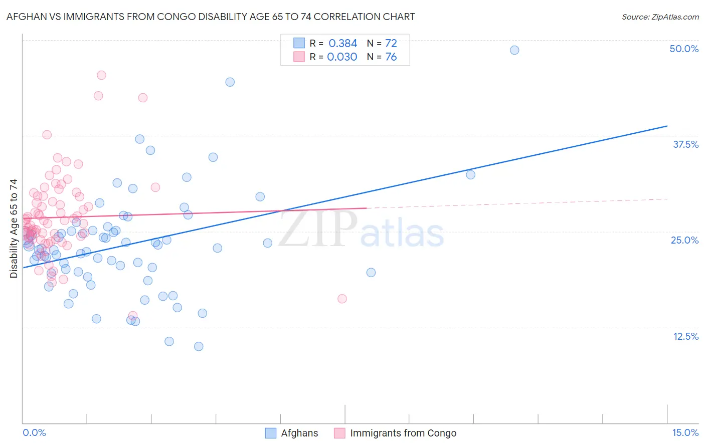 Afghan vs Immigrants from Congo Disability Age 65 to 74