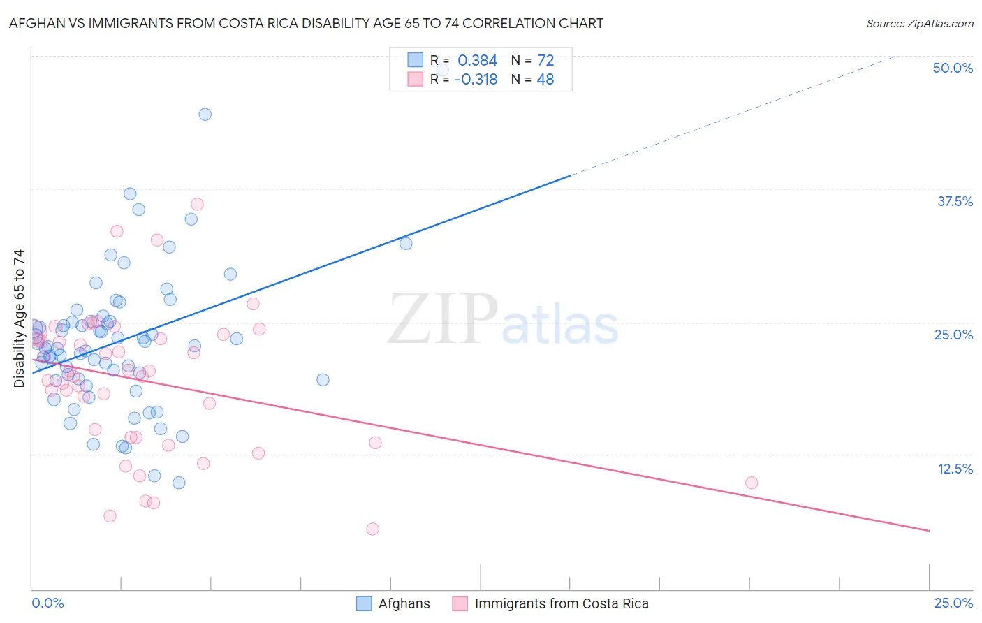 Afghan vs Immigrants from Costa Rica Disability Age 65 to 74