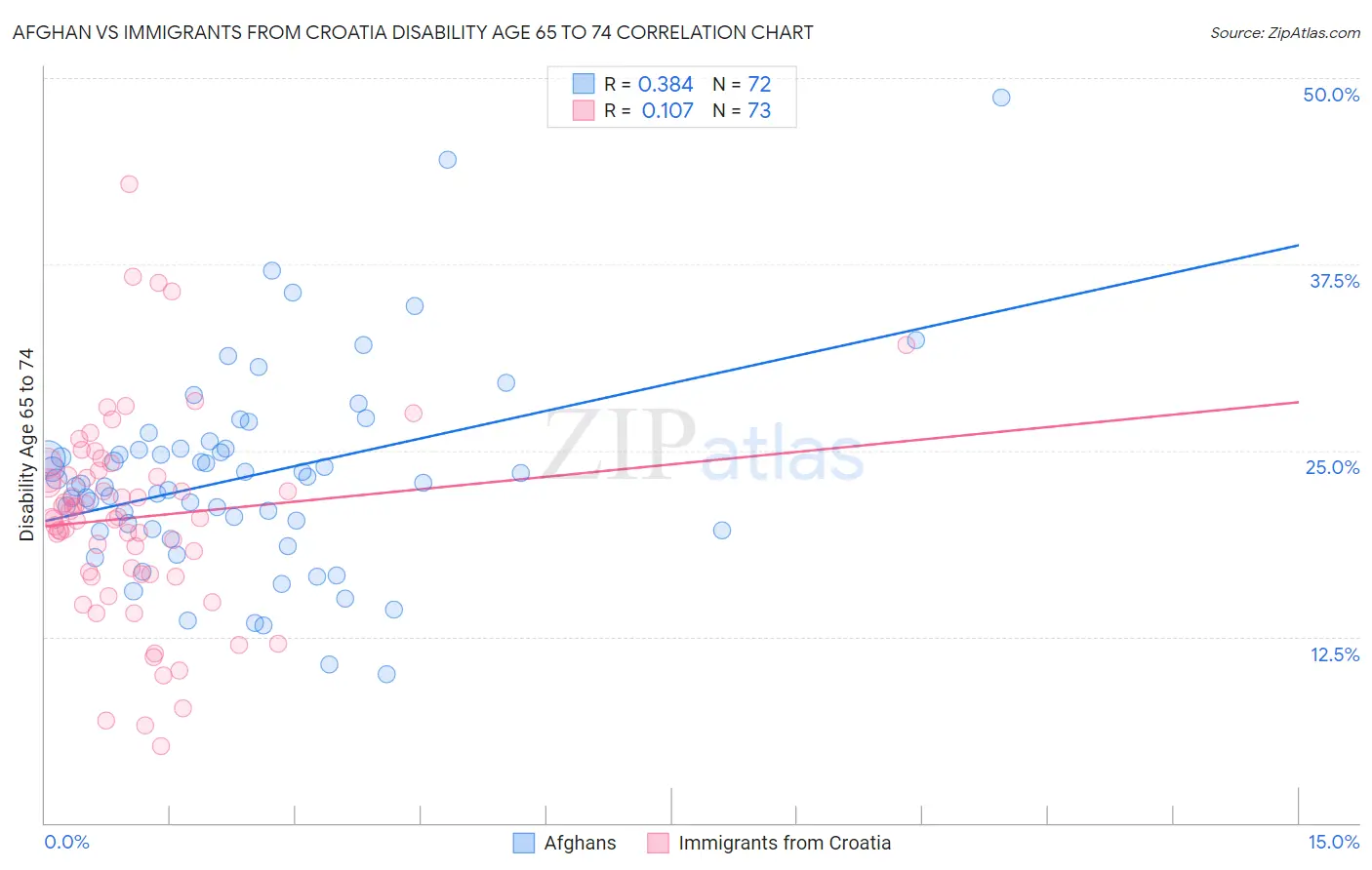 Afghan vs Immigrants from Croatia Disability Age 65 to 74