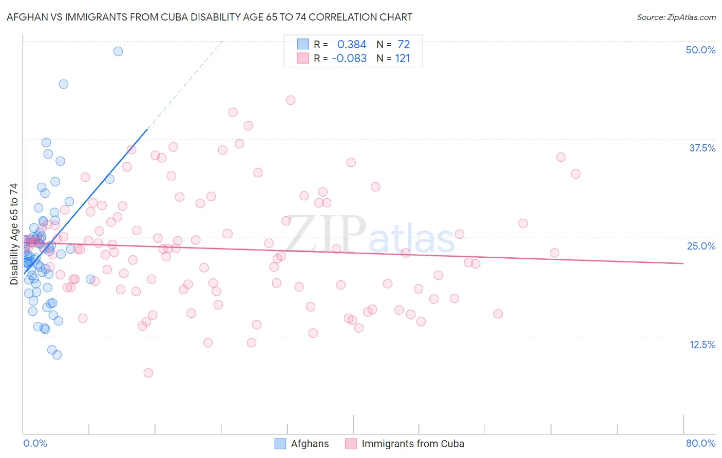 Afghan vs Immigrants from Cuba Disability Age 65 to 74