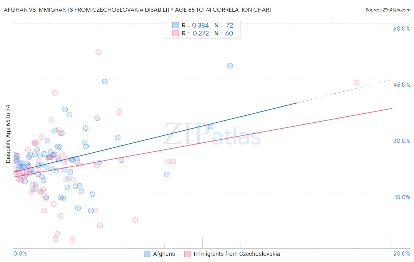 Afghan vs Immigrants from Czechoslovakia Disability Age 65 to 74