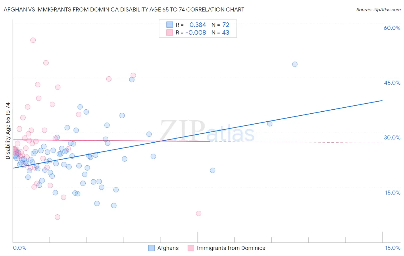 Afghan vs Immigrants from Dominica Disability Age 65 to 74