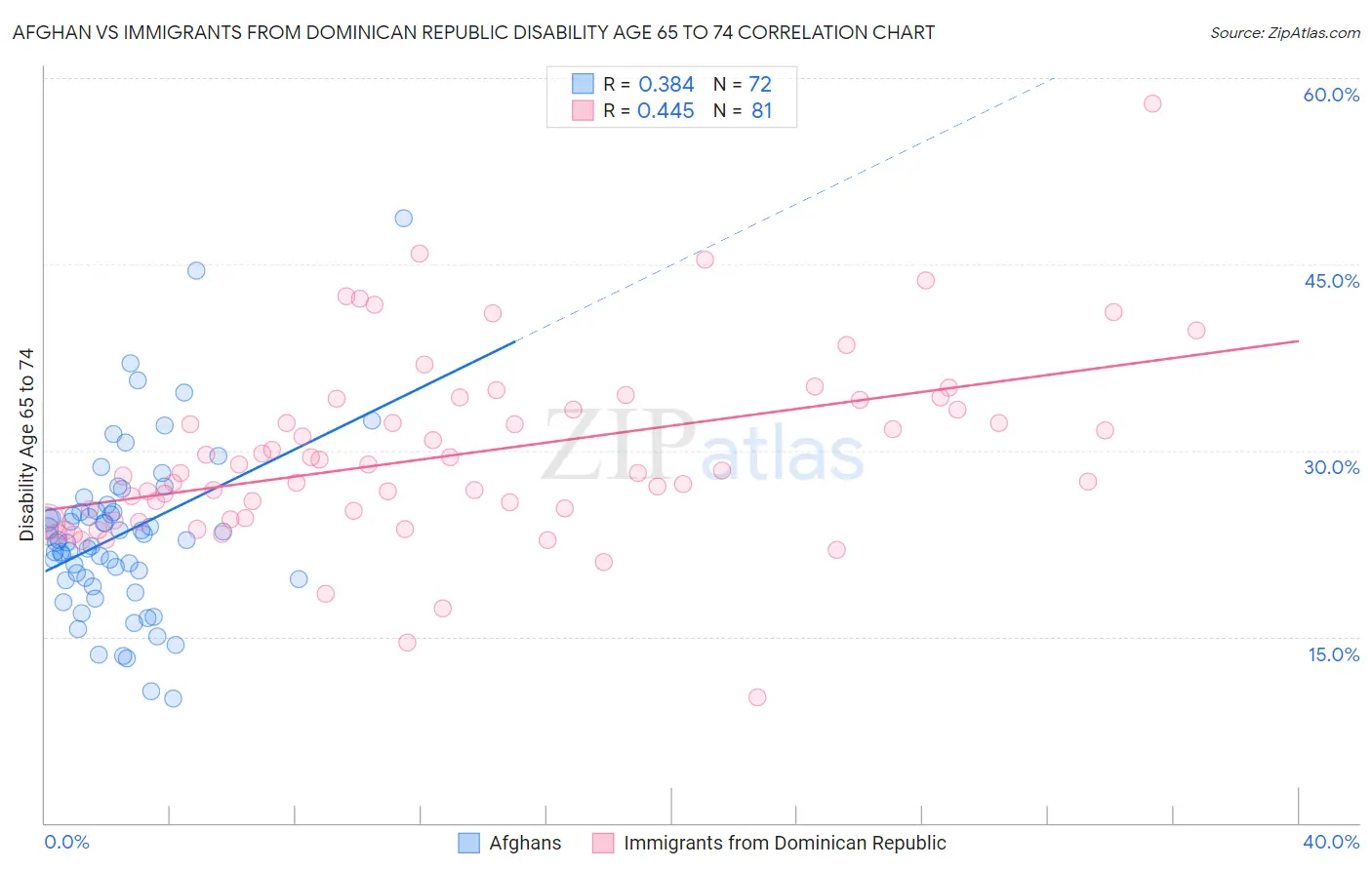 Afghan vs Immigrants from Dominican Republic Disability Age 65 to 74