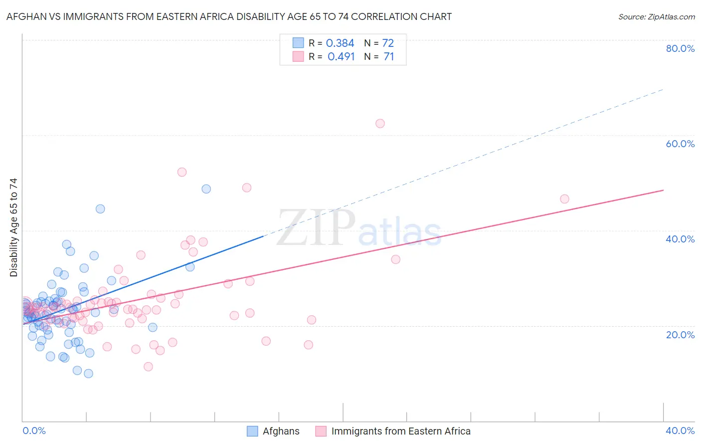 Afghan vs Immigrants from Eastern Africa Disability Age 65 to 74