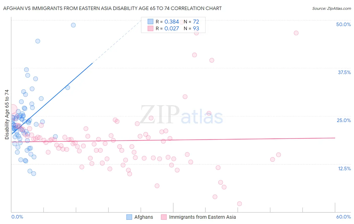 Afghan vs Immigrants from Eastern Asia Disability Age 65 to 74