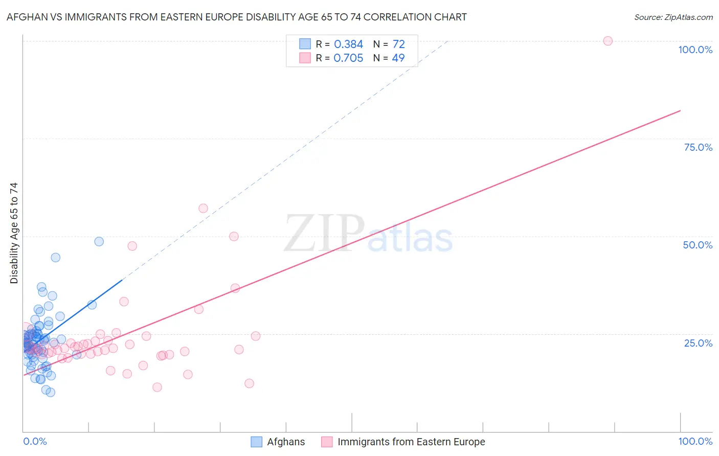 Afghan vs Immigrants from Eastern Europe Disability Age 65 to 74