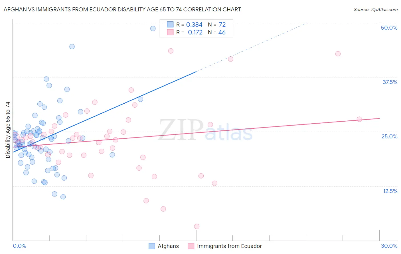 Afghan vs Immigrants from Ecuador Disability Age 65 to 74