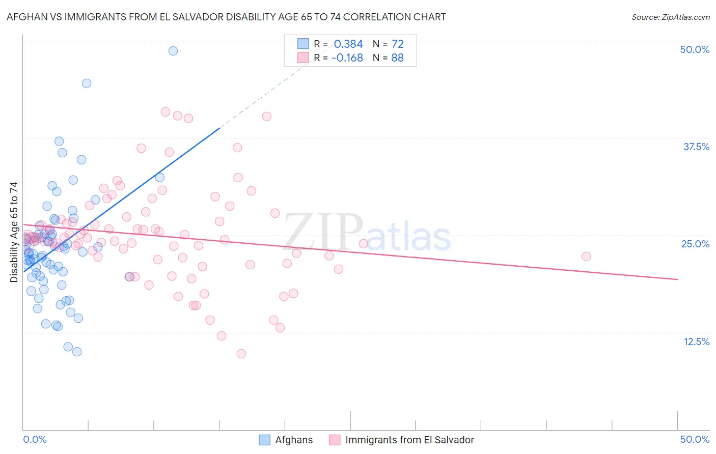 Afghan vs Immigrants from El Salvador Disability Age 65 to 74