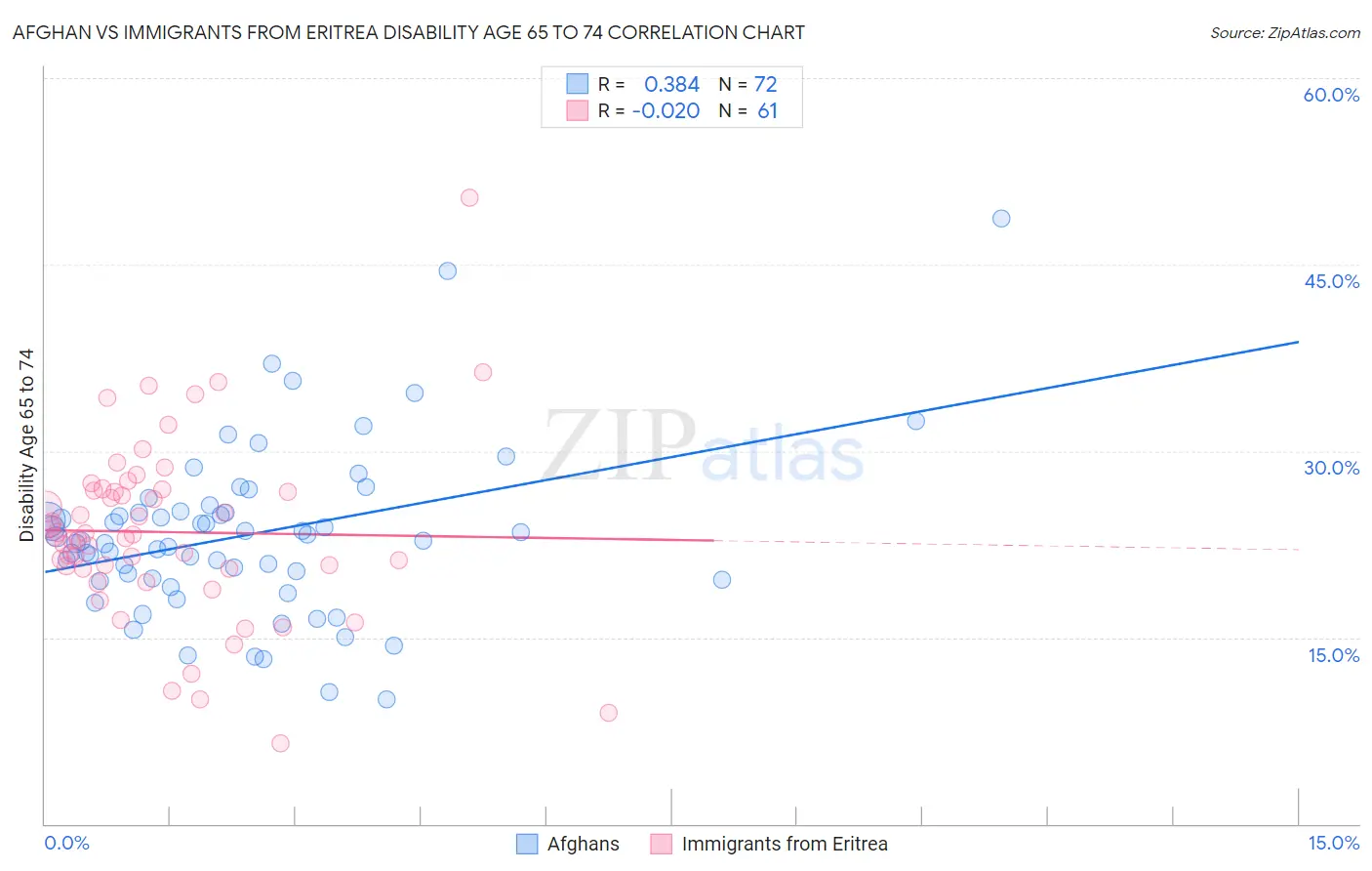 Afghan vs Immigrants from Eritrea Disability Age 65 to 74