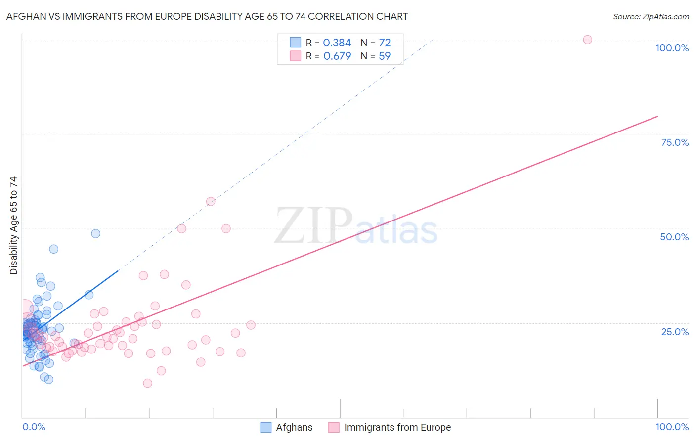 Afghan vs Immigrants from Europe Disability Age 65 to 74