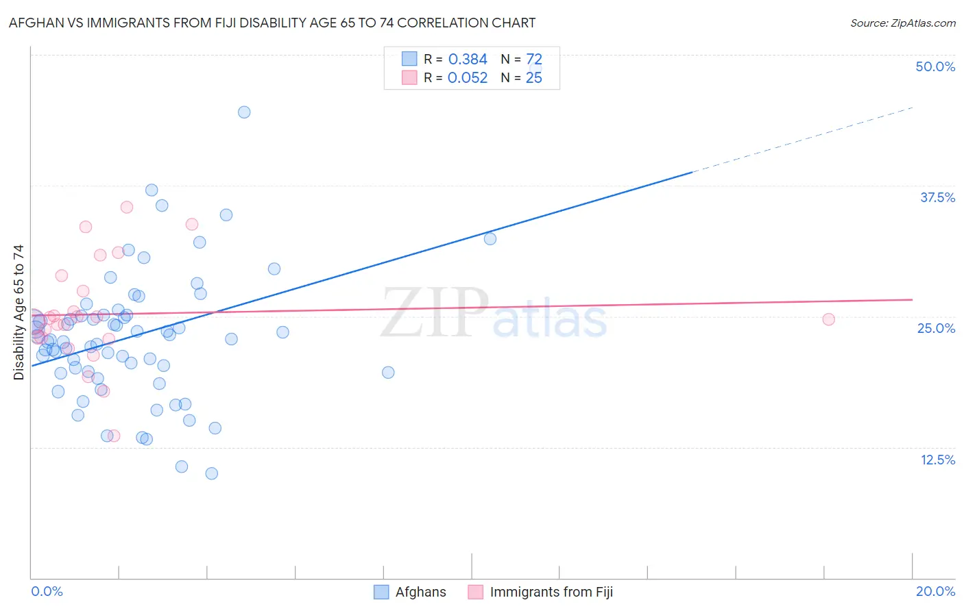 Afghan vs Immigrants from Fiji Disability Age 65 to 74
