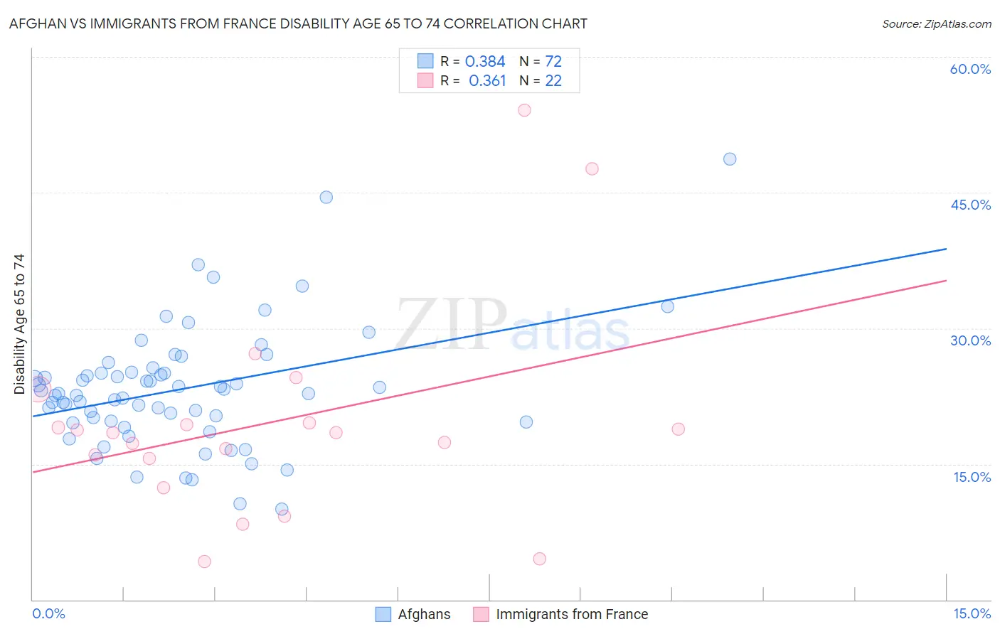 Afghan vs Immigrants from France Disability Age 65 to 74