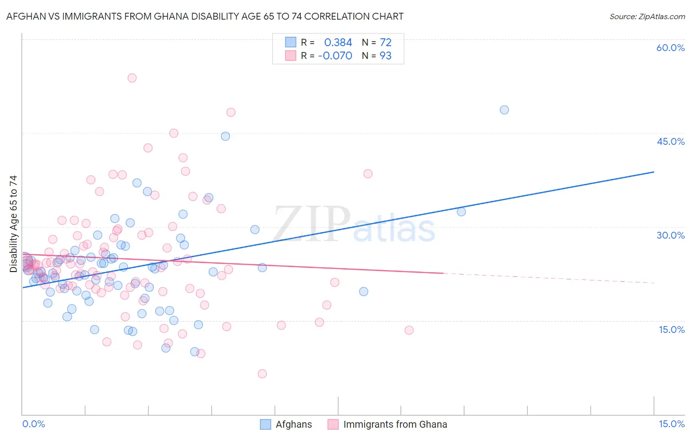 Afghan vs Immigrants from Ghana Disability Age 65 to 74