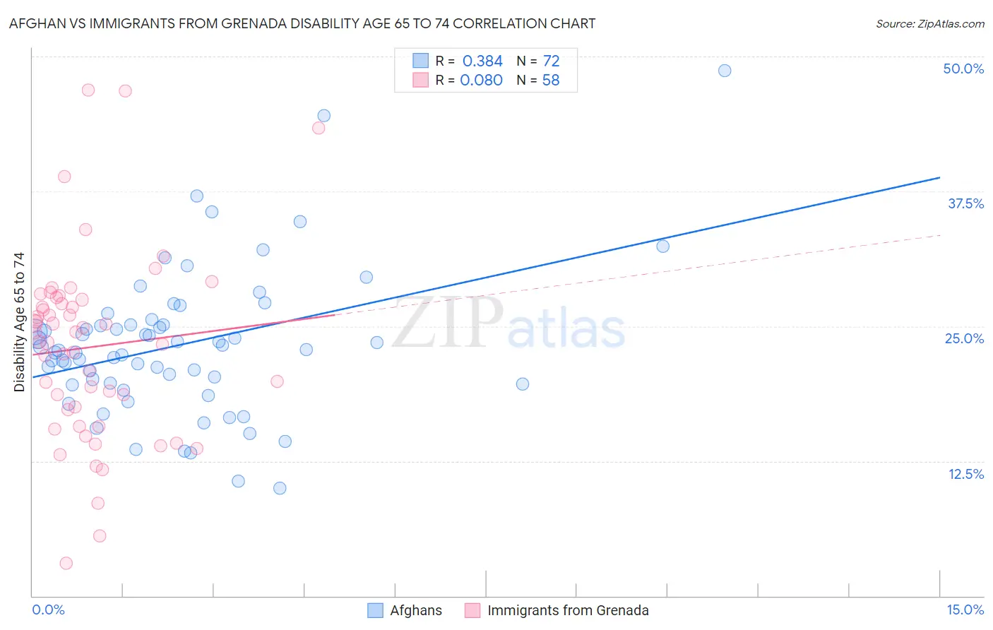 Afghan vs Immigrants from Grenada Disability Age 65 to 74
