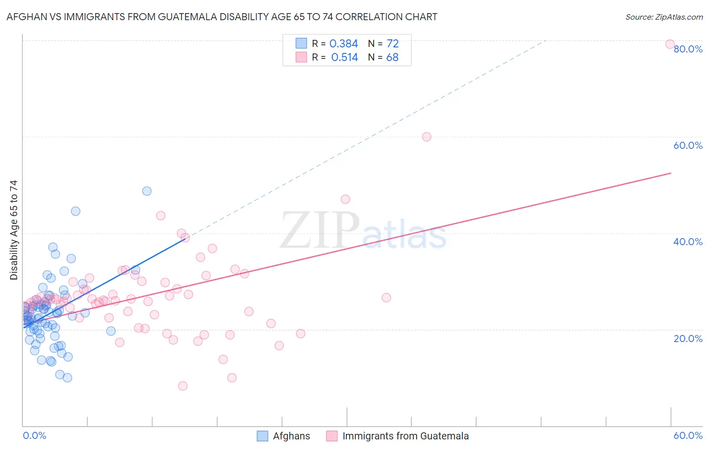 Afghan vs Immigrants from Guatemala Disability Age 65 to 74