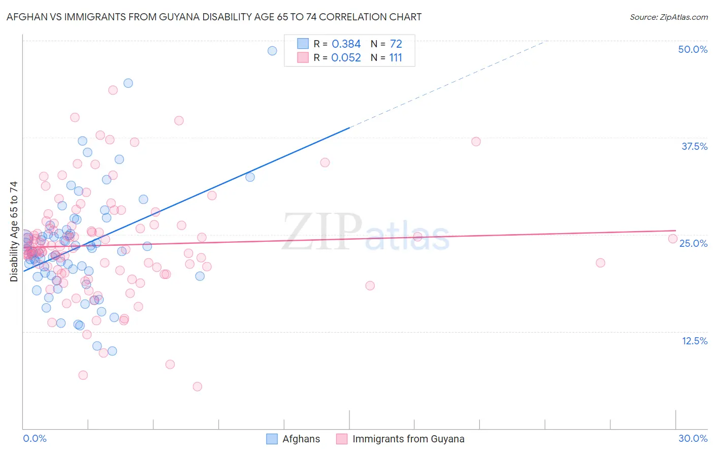 Afghan vs Immigrants from Guyana Disability Age 65 to 74