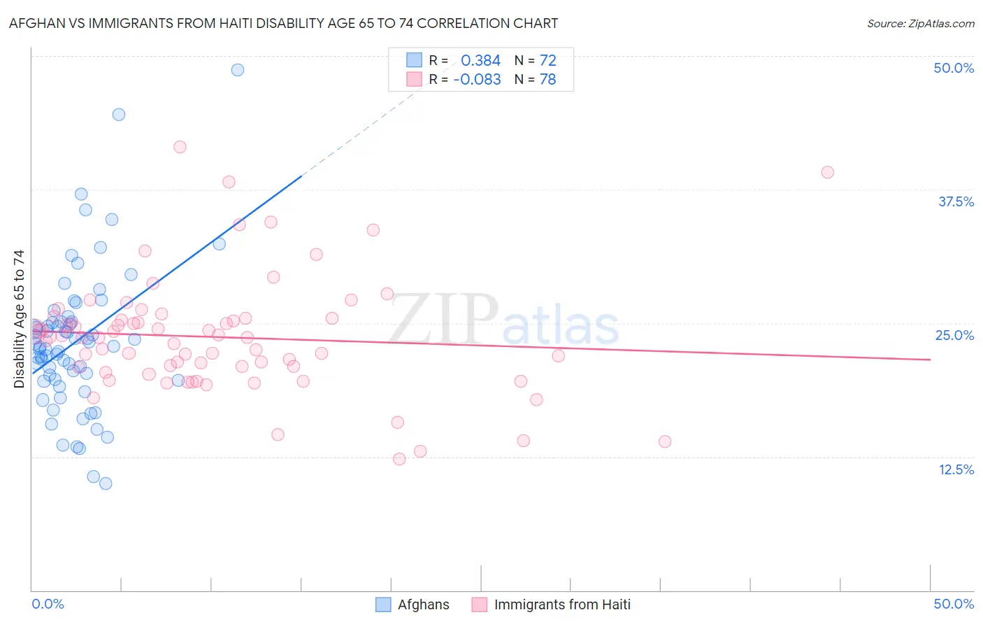 Afghan vs Immigrants from Haiti Disability Age 65 to 74