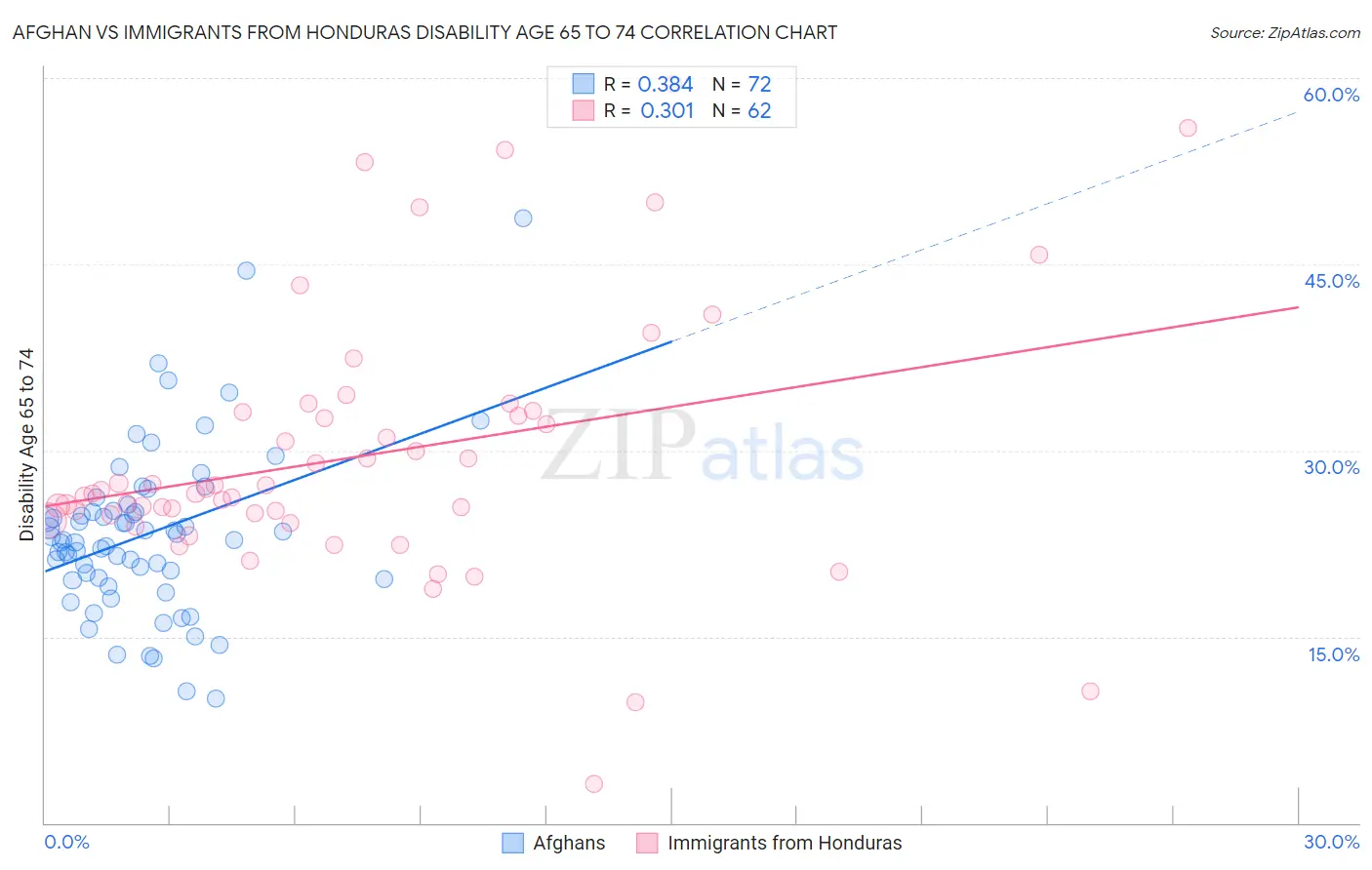 Afghan vs Immigrants from Honduras Disability Age 65 to 74