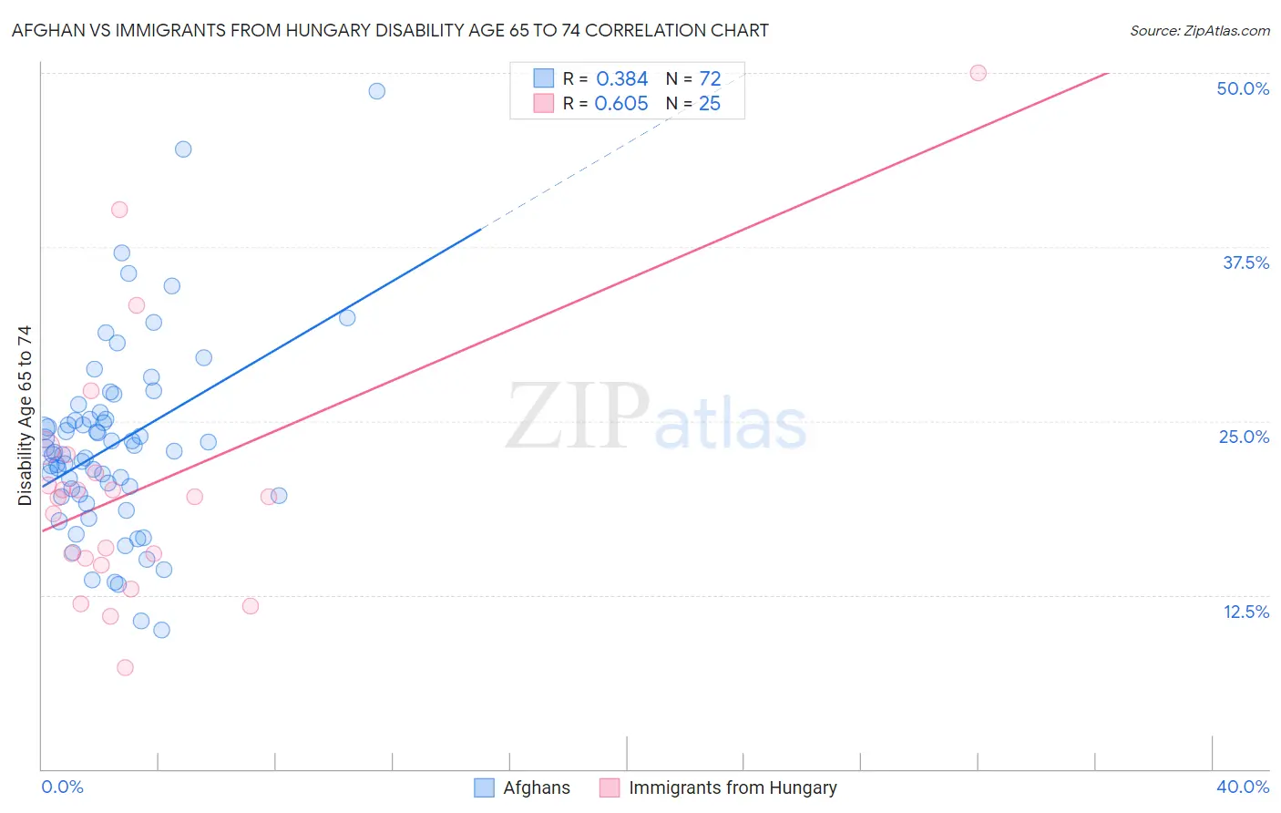Afghan vs Immigrants from Hungary Disability Age 65 to 74