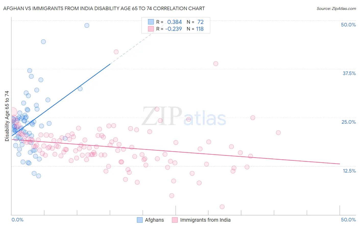 Afghan vs Immigrants from India Disability Age 65 to 74