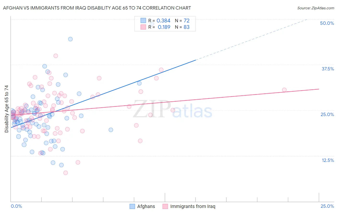 Afghan vs Immigrants from Iraq Disability Age 65 to 74