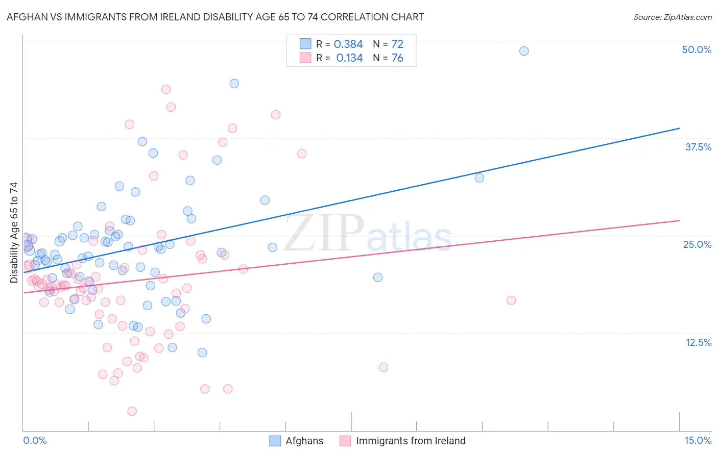 Afghan vs Immigrants from Ireland Disability Age 65 to 74