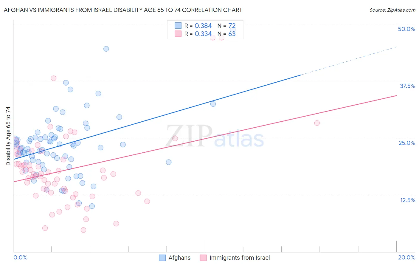 Afghan vs Immigrants from Israel Disability Age 65 to 74