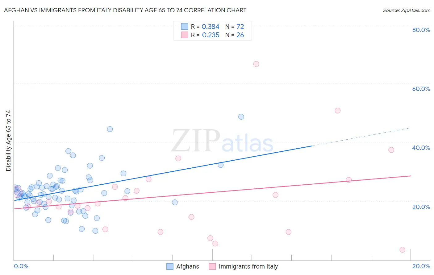 Afghan vs Immigrants from Italy Disability Age 65 to 74