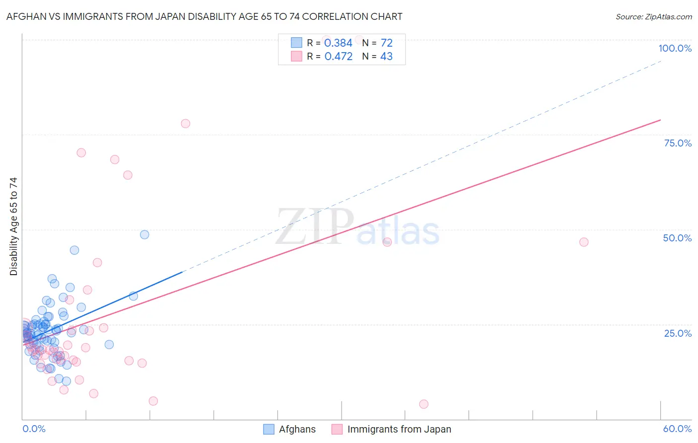 Afghan vs Immigrants from Japan Disability Age 65 to 74