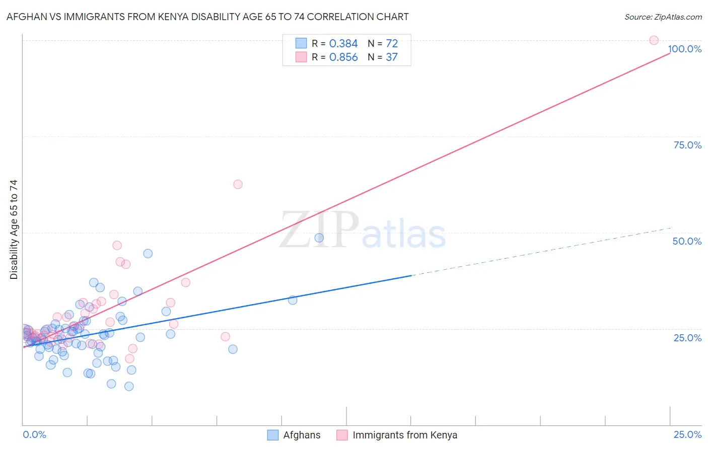 Afghan vs Immigrants from Kenya Disability Age 65 to 74