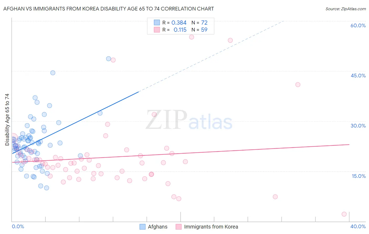 Afghan vs Immigrants from Korea Disability Age 65 to 74