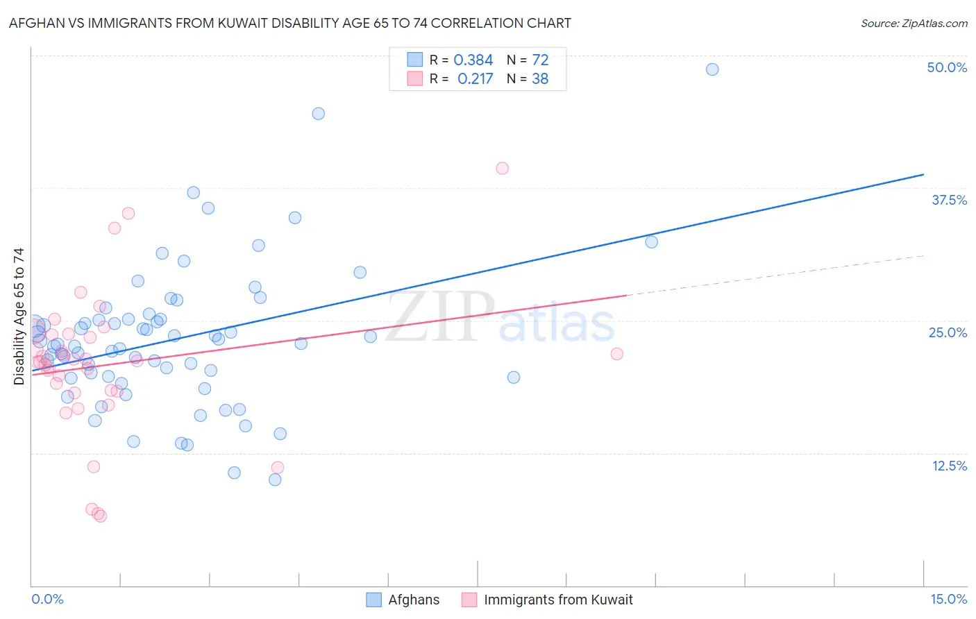 Afghan vs Immigrants from Kuwait Disability Age 65 to 74